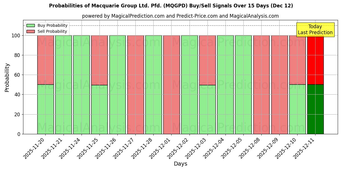 Probabilities of Macquarie Group Ltd. Pfd. (MQGPD) Buy/Sell Signals Using Several AI Models Over 5 Days (12 Dec) 