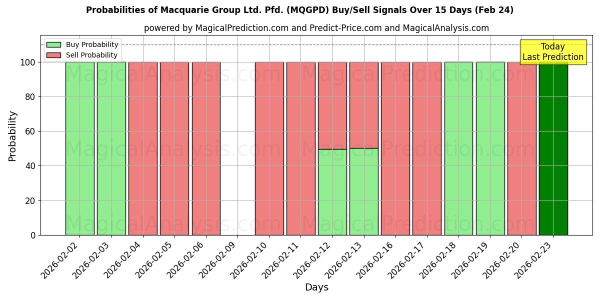 Probabilities of Macquarie Group Ltd. Pfd. (MQGPD) Buy/Sell Signals Using Several AI Models Over 5 Days (24 Feb) 
