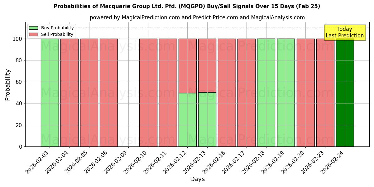 Probabilities of Macquarie Group Ltd. Pfd. (MQGPD) Buy/Sell Signals Using Several AI Models Over 5 Days (25 Feb) 