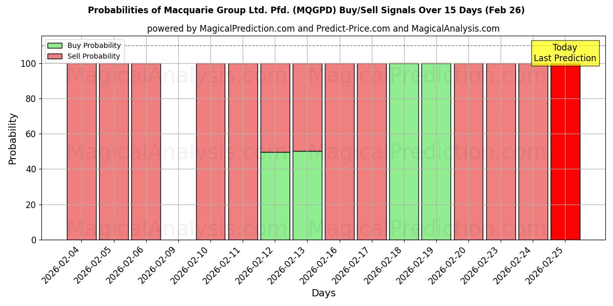 Probabilities of Macquarie Group Ltd. Pfd. (MQGPD) Buy/Sell Signals Using Several AI Models Over 5 Days (26 Feb) 