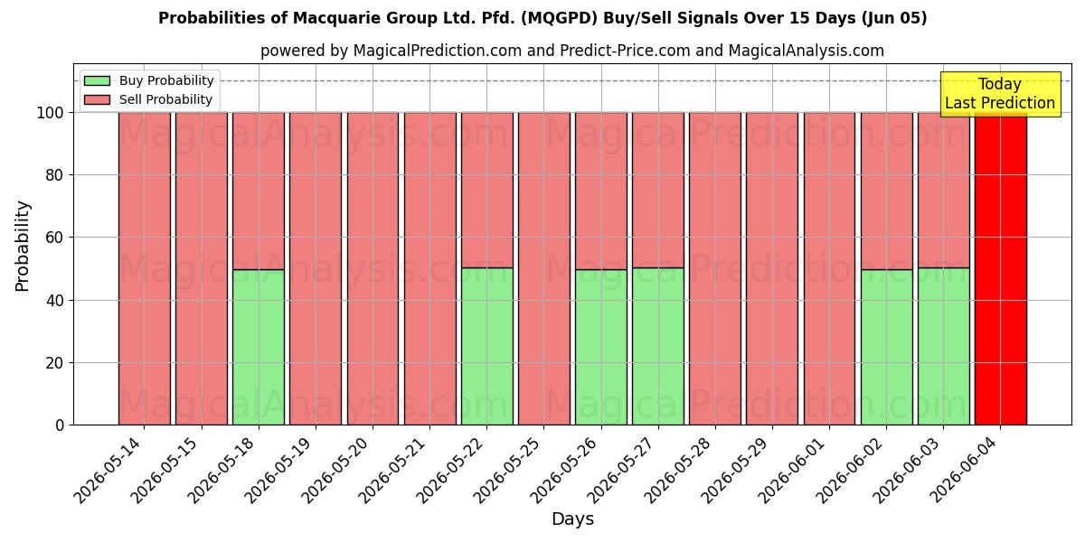 Probabilities of Macquarie Group Ltd. Pfd. (MQGPD) Buy/Sell Signals Using Several AI Models Over 5 Days (05 Jun) 