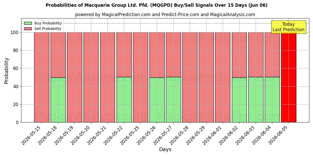 Probabilities of Macquarie Group Ltd. Pfd. (MQGPD) Buy/Sell Signals Using Several AI Models Over 5 Days (06 Jun) 