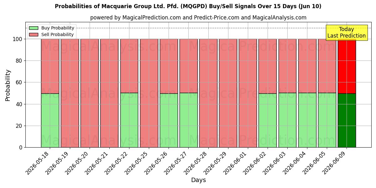 Probabilities of Macquarie Group Ltd. Pfd. (MQGPD) Buy/Sell Signals Using Several AI Models Over 5 Days (10 Jun) 