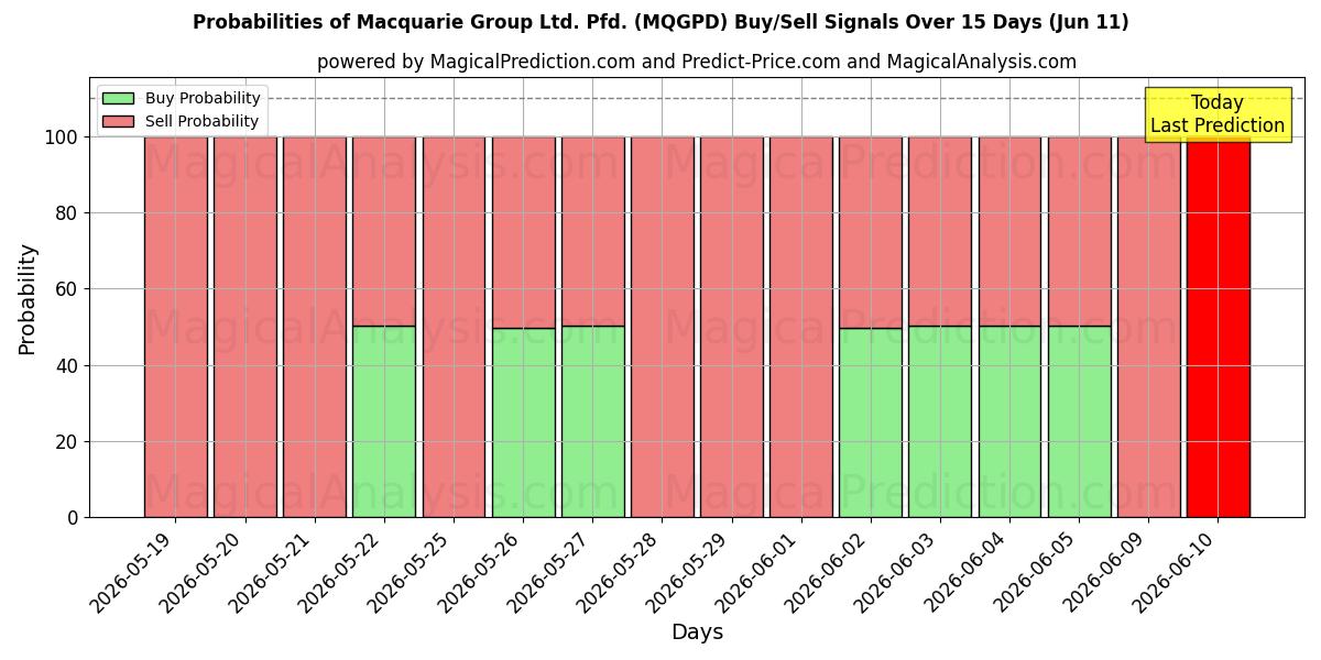 Probabilities of Macquarie Group Ltd. Pfd. (MQGPD) Buy/Sell Signals Using Several AI Models Over 5 Days (11 Jun) 