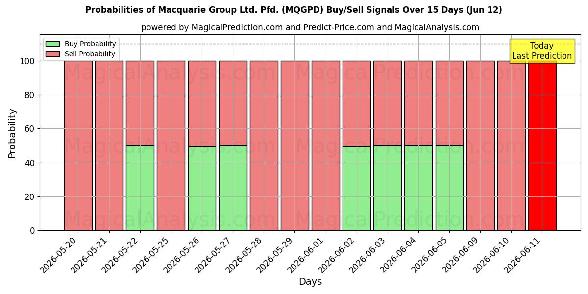 Probabilities of Macquarie Group Ltd. Pfd. (MQGPD) Buy/Sell Signals Using Several AI Models Over 5 Days (12 Jun) 