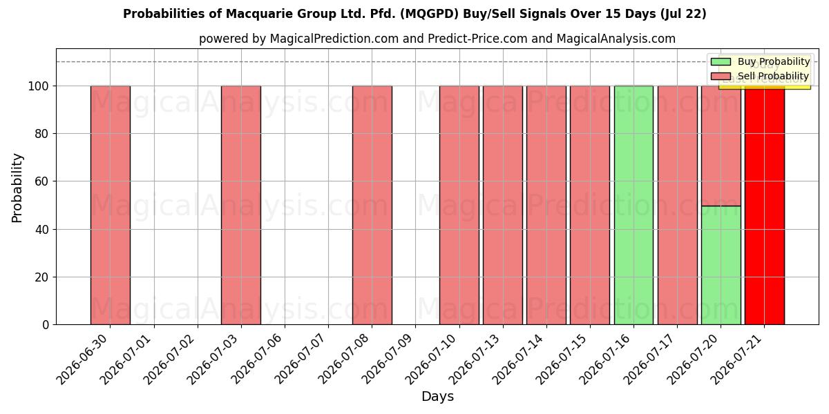 Probabilities of Macquarie Group Ltd. Pfd. (MQGPD) Buy/Sell Signals Using Several AI Models Over 5 Days (22 Jul) 