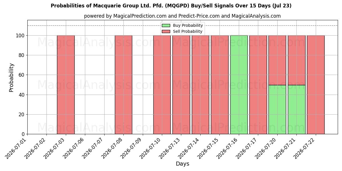 Probabilities of Macquarie Group Ltd. Pfd. (MQGPD) Buy/Sell Signals Using Several AI Models Over 5 Days (23 Jul) 