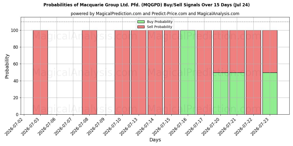 Probabilities of Macquarie Group Ltd. Pfd. (MQGPD) Buy/Sell Signals Using Several AI Models Over 5 Days (24 Jul) 