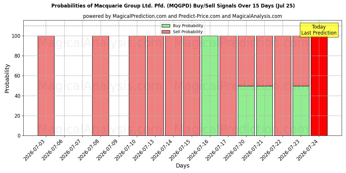 Probabilities of Macquarie Group Ltd. Pfd. (MQGPD) Buy/Sell Signals Using Several AI Models Over 5 Days (25 Jul) 