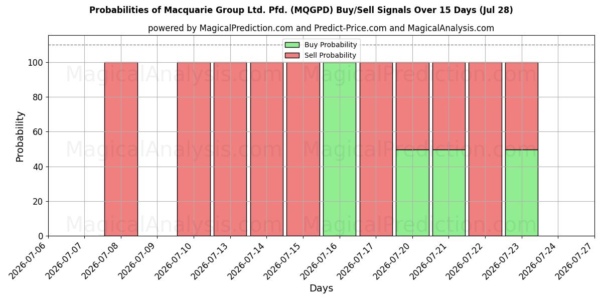 Probabilities of Macquarie Group Ltd. Pfd. (MQGPD) Buy/Sell Signals Using Several AI Models Over 5 Days (28 Jul) 