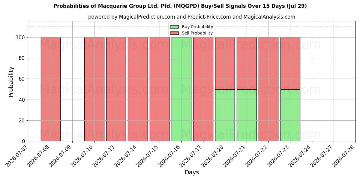Probabilities of Macquarie Group Ltd. Pfd. (MQGPD) Buy/Sell Signals Using Several AI Models Over 5 Days (29 Jul) 