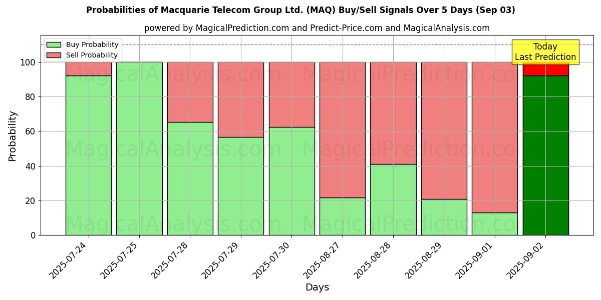 Probabilities of Macquarie Telecom Group Ltd. (MAQ) Buy/Sell Signals Using Several AI Models Over 5 Days (03 Sep) 