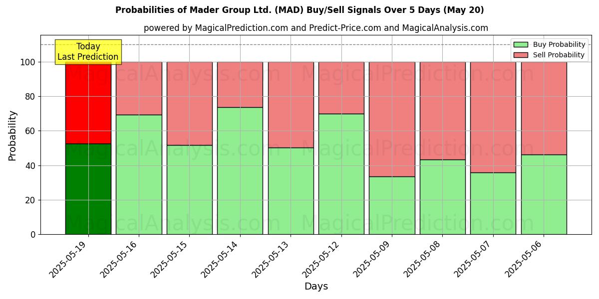 Probabilities of Mader Group Ltd. (MAD) Buy/Sell Signals Using Several AI Models Over 10 Days (20 May) Probabilities of Mader Group Ltd. (MAD) Buy/Sell Signals Using Several AI Models Over 5 Days (20 May)