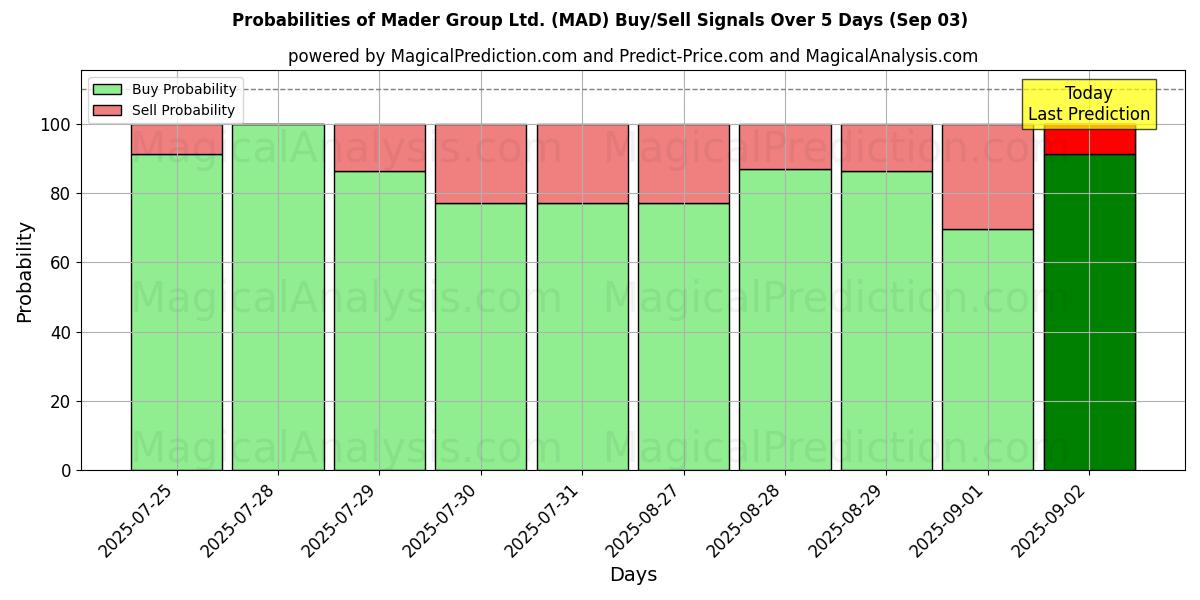Probabilities of Mader Group Ltd. (MAD) Buy/Sell Signals Using Several AI Models Over 5 Days (03 Sep) 