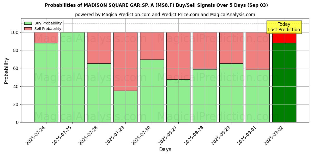 Probabilities of MADISON SQUARE GAR.SP. A (MS8.F) Buy/Sell Signals Using Several AI Models Over 5 Days (03 Sep) 