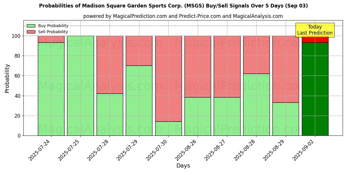 Probabilities of Madison Square Garden Sports Corp. (MSGS) Buy/Sell Signals Using Several AI Models Over 5 Days (03 Sep) 