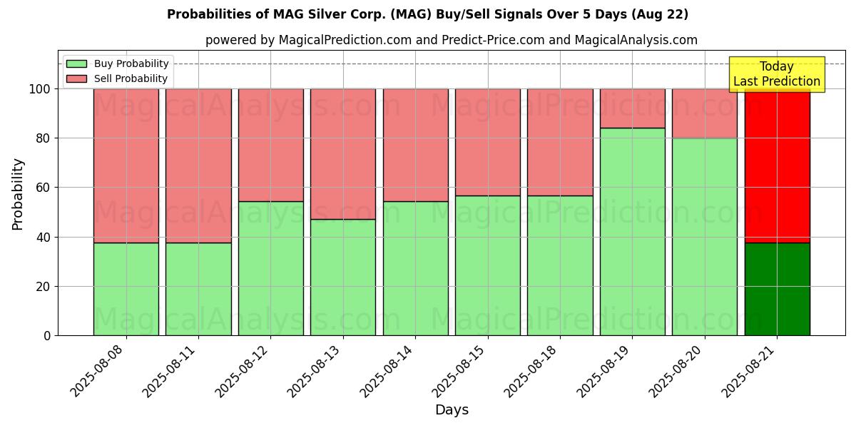 Probabilities of MAG Silver Corp. (MAG) Buy/Sell Signals Using Several AI Models Over 5 Days (22 Aug) 