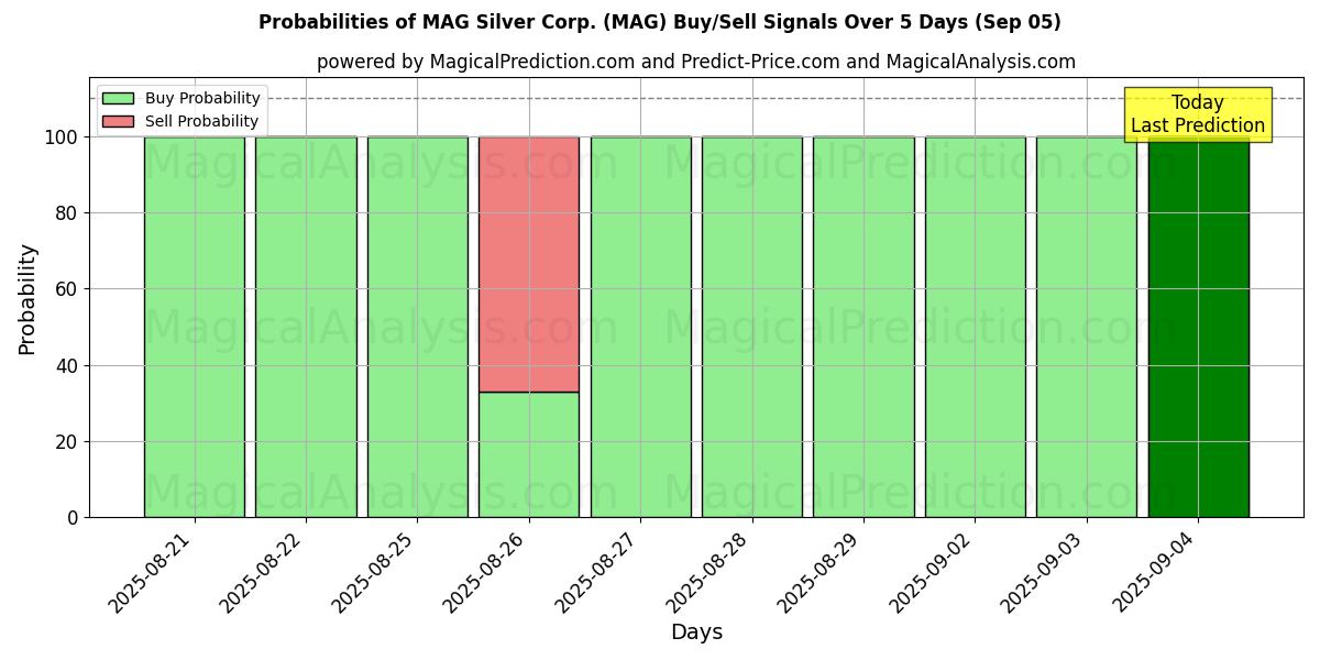Probabilities of MAG Silver Corp. (MAG) Buy/Sell Signals Using Several AI Models Over 5 Days (05 Sep) 