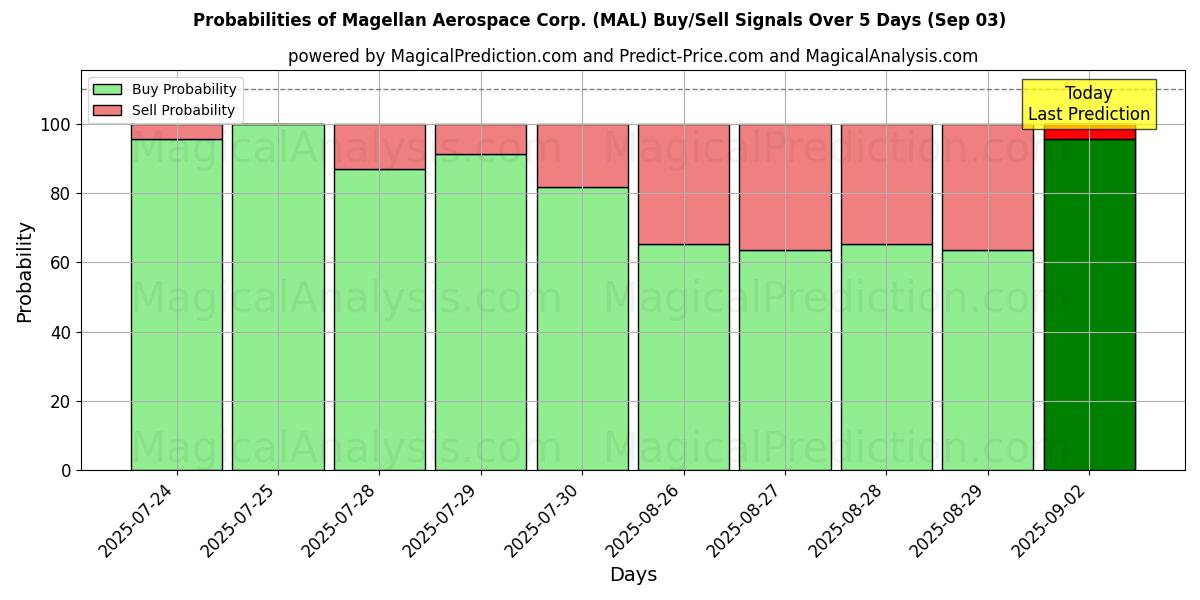 Probabilities of Magellan Aerospace Corp. (MAL) Buy/Sell Signals Using Several AI Models Over 5 Days (03 Sep) 