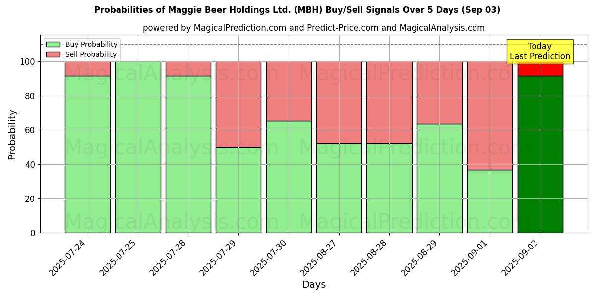 Probabilities of Maggie Beer Holdings Ltd. (MBH) Buy/Sell Signals Using Several AI Models Over 5 Days (03 Sep) 