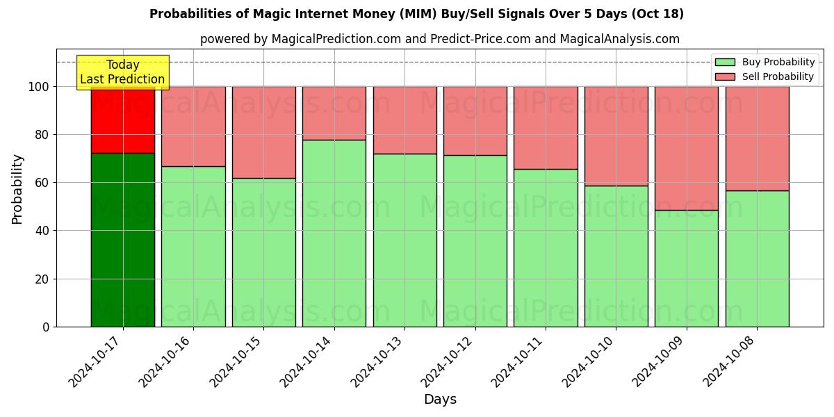 Probabilities of Dinero mágico de Internet (MIM) Buy/Sell Signals Using Several AI Models Over 5 Days (18 Oct) 