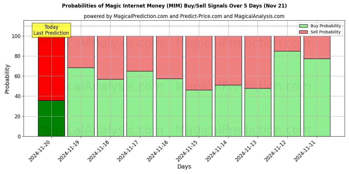 Probabilities of Magic Internet Money (MIM) Buy/Sell Signals Using Several AI Models Over 5 Days (21 Nov) 