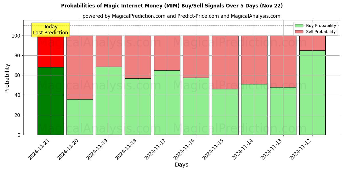 Probabilities of Magisch internetgeld (MIM) Buy/Sell Signals Using Several AI Models Over 5 Days (22 Nov) 