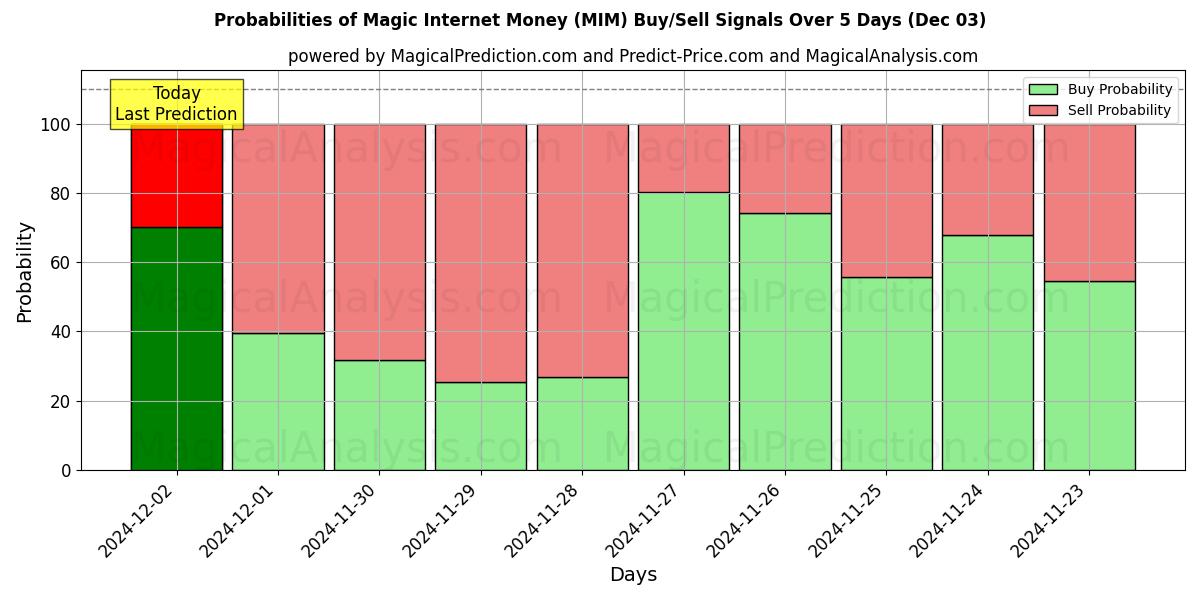 Probabilities of Dinero mágico de Internet (MIM) Buy/Sell Signals Using Several AI Models Over 5 Days (03 Dec) 