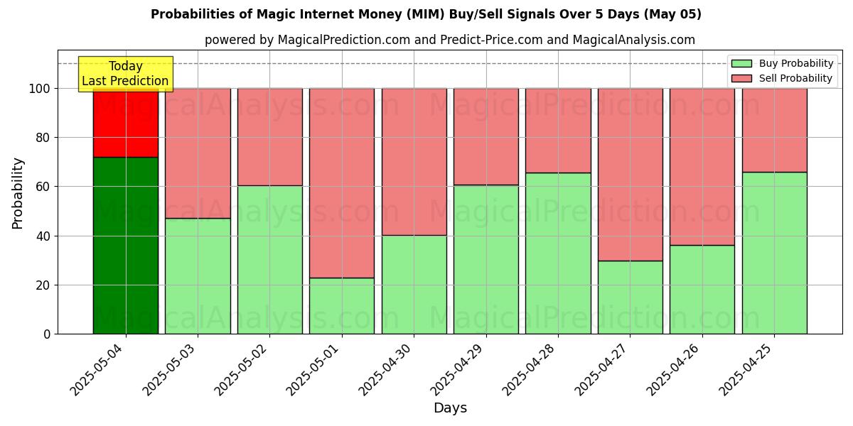 Probabilities of Magic Internet Money (MIM) Buy/Sell Signals Using Several AI Models Over 5 Days (22 Apr) 