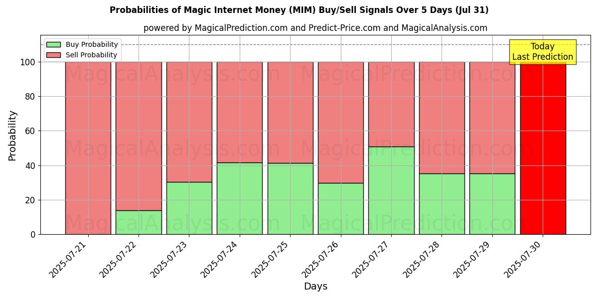 Probabilities of Magisches Internetgeld (MIM) Buy/Sell Signals Using Several AI Models Over 5 Days (30 Jul) 