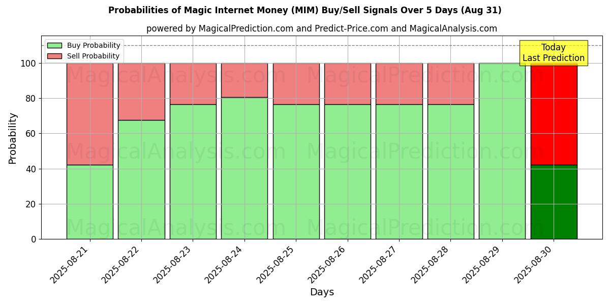 Probabilities of Magic Internet Money (MIM) Buy/Sell Signals Using Several AI Models Over 5 Days (07 Aug) 