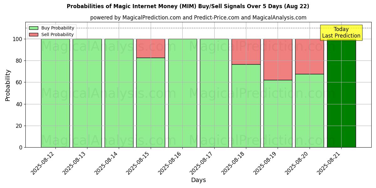 Probabilities of Magic Internet Money (MIM) Buy/Sell Signals Using Several AI Models Over 5 Days (22 Aug) 