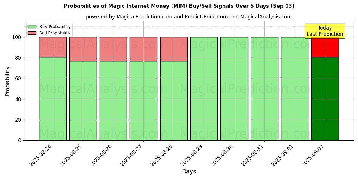 Probabilities of 매직인터넷머니 (MIM) Buy/Sell Signals Using Several AI Models Over 5 Days (13 Sep) 