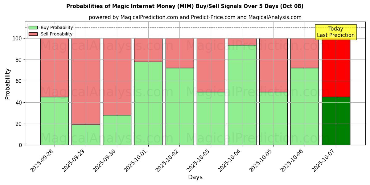 Probabilities of Magic Internet Money (MIM) Buy/Sell Signals Using Several AI Models Over 5 Days (08 Oct) 