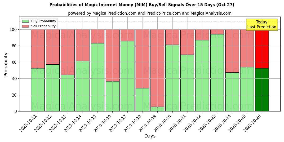 Sandsynligheder for Magiske internetpenge (MIM) købs-/salgsignaler ved brug af flere AI-modeller over 10 dage (27 Oct) Probabilities of Magiske internetpenge (MIM) Buy/Sell Signals Using Several AI Models Over 5 Days (27 Oct)
