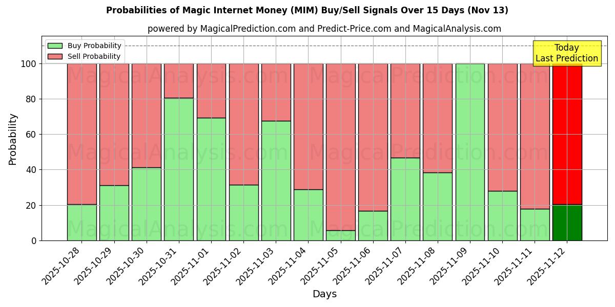 Probabilities of Magic Internet Money (MIM) Buy/Sell Signals Using Several AI Models Over 5 Days (13 Nov) 