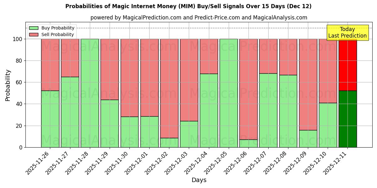Probabilities of जादू इंटरनेट मनी (MIM) Buy/Sell Signals Using Several AI Models Over 5 Days (12 Dec) 