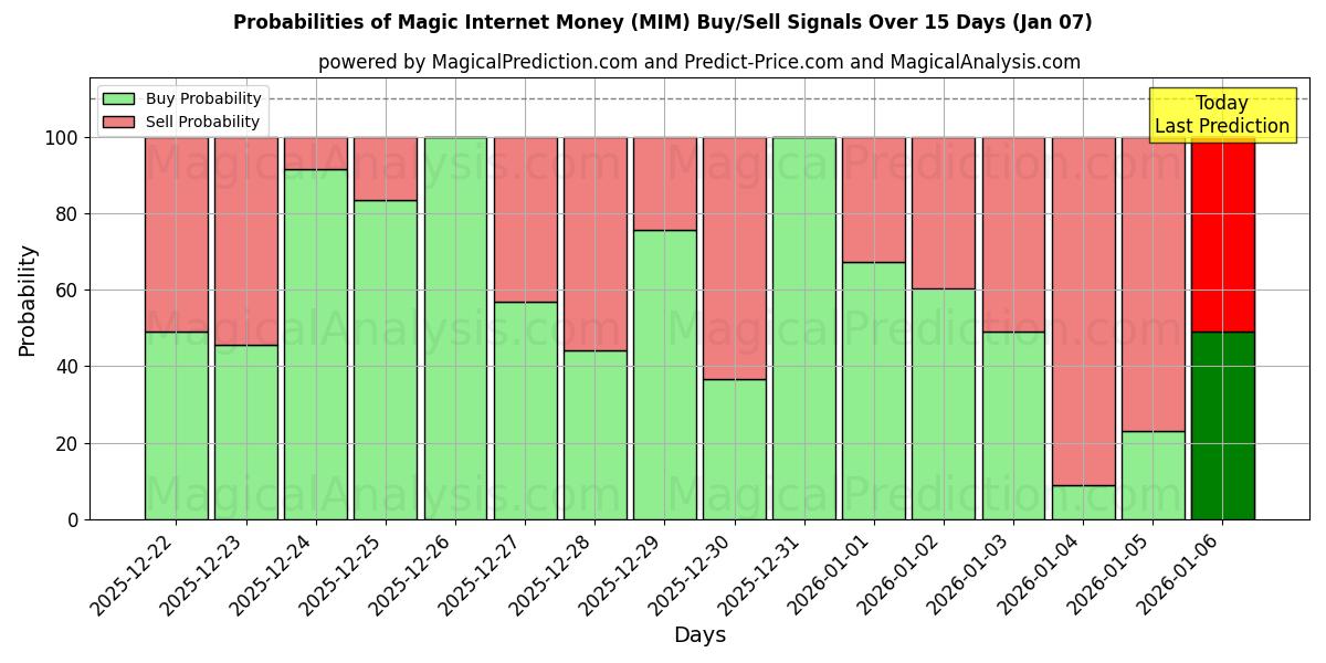 Probabilities of Magic Internet Money (MIM) Buy/Sell Signals Using Several AI Models Over 5 Days (02 Jan) 