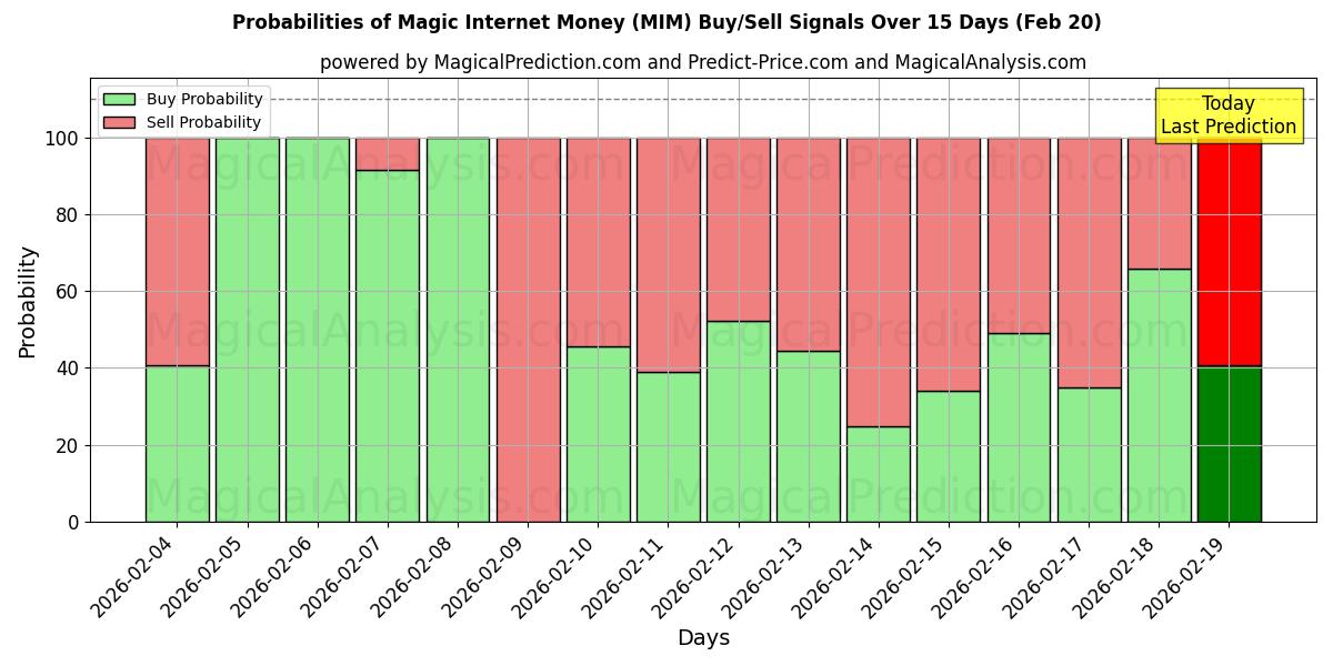 Probabilities of Magisches Internetgeld (MIM) Buy/Sell Signals Using Several AI Models Over 5 Days (20 Feb) 