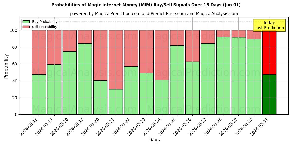 Probabilities of أموال الإنترنت السحرية (MIM) Buy/Sell Signals Using Several AI Models Over 5 Days (01 Jun) 