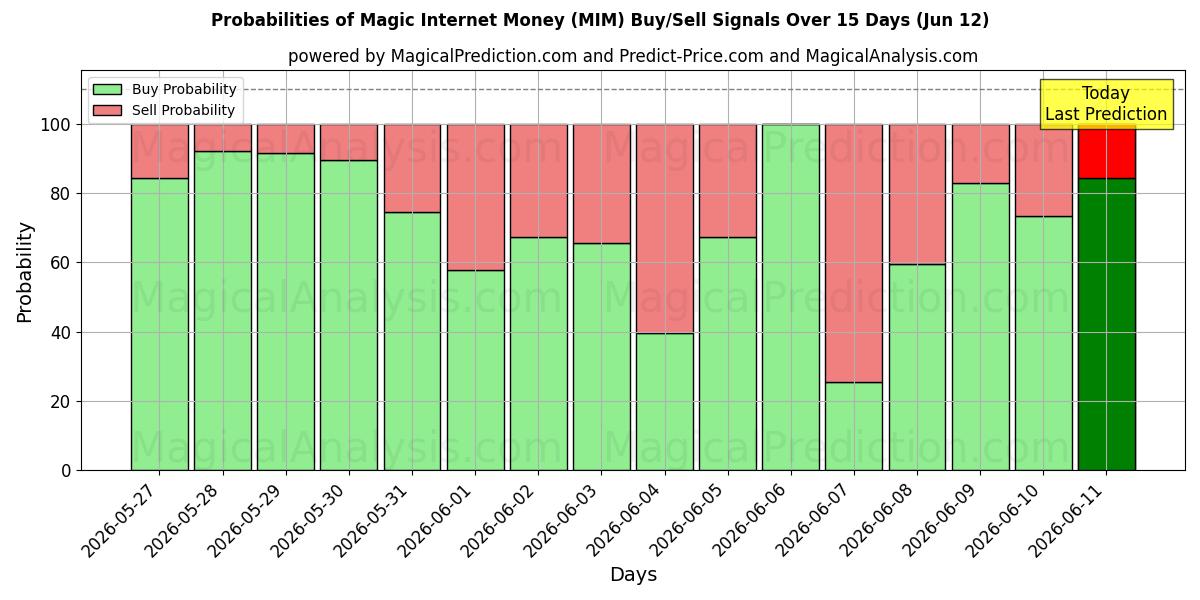 Probabilities of 매직인터넷머니 (MIM) Buy/Sell Signals Using Several AI Models Over 5 Days (12 Jun) 