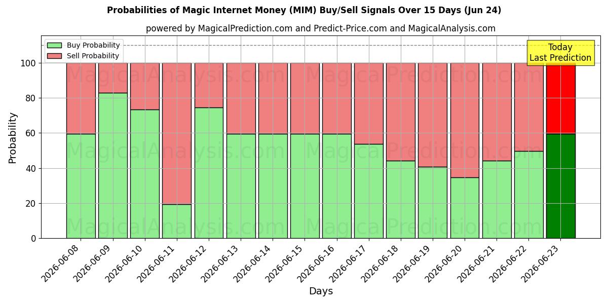 Probabilities of Magic Internet Money (MIM) Buy/Sell Signals Using Several AI Models Over 5 Days (17 Jun) 