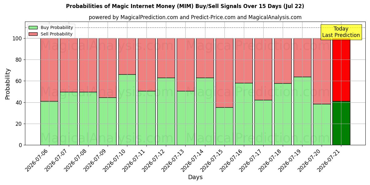 Probabilities of Dinero mágico de Internet (MIM) Buy/Sell Signals Using Several AI Models Over 5 Days (22 Jul) 