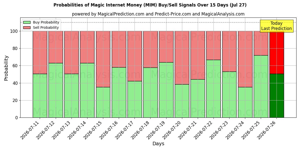 Probabilities of 매직인터넷머니 (MIM) Buy/Sell Signals Using Several AI Models Over 5 Days (27 Jul) 