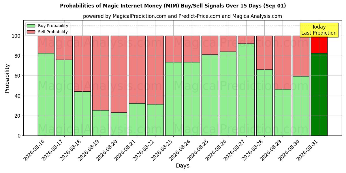Probabilities of Maaginen Internet-raha (MIM) Buy/Sell Signals Using Several AI Models Over 5 Days (01 Sep) 