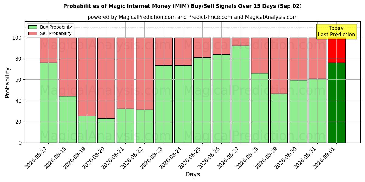 Probabilities of Magiska internetpengar (MIM) Buy/Sell Signals Using Several AI Models Over 5 Days (02 Sep) 