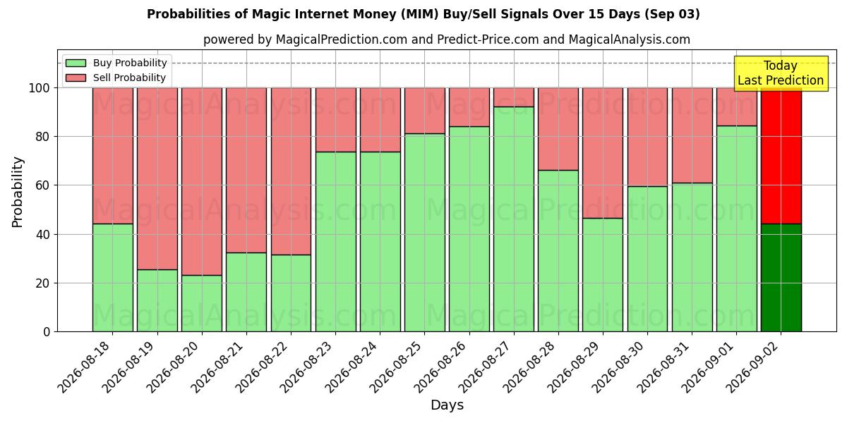 Probabilities of Magisches Internetgeld (MIM) Buy/Sell Signals Using Several AI Models Over 5 Days (03 Sep) 