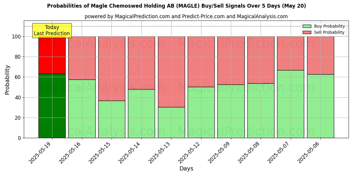 Probabilities of Magle Chemoswed Holding AB (MAGLE) Buy/Sell Signals Using Several AI Models Over 5 Days (31 Jul) 