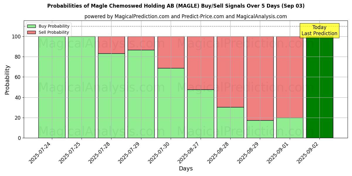 Probabilities of Magle Chemoswed Holding AB (MAGLE) Buy/Sell Signals Using Several AI Models Over 5 Days (03 Sep) 