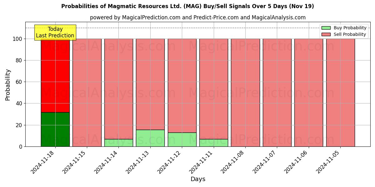 Probabilities of Magmatic Resources Ltd. (MAG) Buy/Sell Signals Using Several AI Models Over 10 Days (19 Nov) 